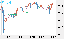 米ドル/円チャート（USD/JPY）4時間足