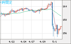 米ドル/円チャート（USD/JPY）4時間足