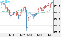 米ドル/円チャート（USD/JPY）4時間足