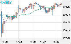 米ドル/円チャート（USD/JPY）4時間足