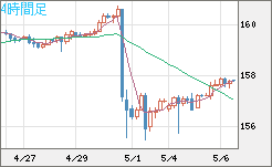 米ドル/円チャート（USD/JPY）4時間足