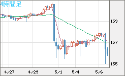 米ドル/円チャート（USD/JPY）4時間足