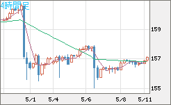 米ドル/円チャート(USD/JPY)4時間足