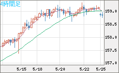 米ドル/円チャート（USD/JPY）4時間足