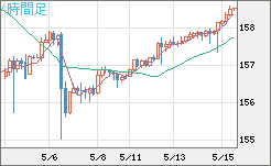 米ドル/円チャート(USD/JPY)4時間足