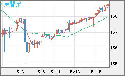 米ドル/円チャート（USD/JPY）4時間足