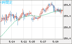米ドル/円チャート（USD/JPY）4時間足