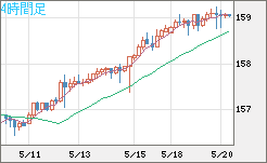 米ドル/円チャート(USD/JPY)4時間足
