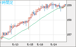 米ドル/円チャート(USD/JPY)4時間足