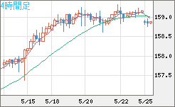 米ドル/円チャート(USD/JPY)4時間足