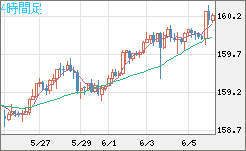 米ドル/円チャート（USD/JPY）4時間足