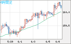 米ドル/円チャート(USD/JPY)4時間足