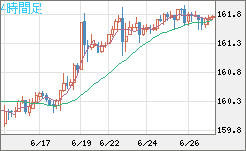 米ドル/円チャート（USD/JPY）4時間足
