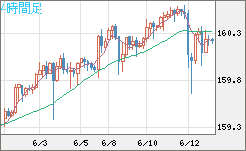 米ドル/円チャート(USD/JPY)4時間足