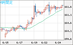 米ドル/円チャート(USD/JPY)4時間足
