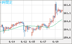 米ドル/円チャート（USD/JPY）4時間足