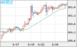 米ドル/円チャート（USD/JPY）4時間足