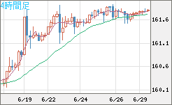 米ドル/円チャート（USD/JPY）4時間足