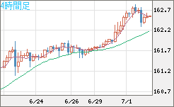 米ドル/円チャート(USD/JPY)4時間足