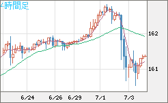 米ドル/円チャート(USD/JPY)4時間足