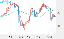 米ドル/円チャート(USD/JPY)4時間足