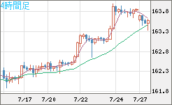 米ドル/円チャート（USD/JPY）4時間足