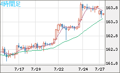 米ドル/円チャート(USD/JPY)4時間足