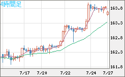 米ドル/円チャート（USD/JPY）4時間足