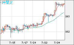 米ドル/円チャート（USD/JPY）4時間足