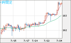米ドル/円チャート(USD/JPY)4時間足