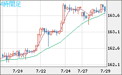 米ドル/円チャート（USD/JPY）4時間足