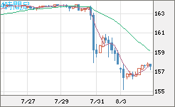 米ドル/円チャート(USD/JPY)4時間足