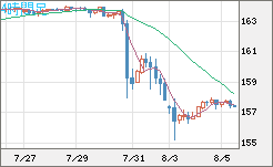 米ドル/円チャート（USD/JPY）4時間足