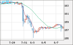 米ドル/円チャート(USD/JPY)4時間足