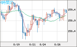 米ドル/円チャート（USD/JPY）4時間足