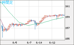 米ドル/円チャート(USD/JPY)4時間足
