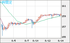 米ドル/円チャート（USD/JPY）4時間足