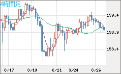米ドル/円チャート（USD/JPY）4時間足