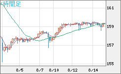 米ドル/円チャート(USD/JPY)4時間足