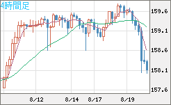 米ドル/円チャート（USD/JPY）4時間足