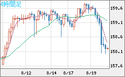 米ドル/円チャート（USD/JPY）4時間足