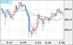 米ドル/円チャート（USD/JPY）4時間足