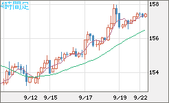 米ドル/円チャート(USD/JPY)4時間足