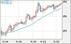 米ドル/円チャート（USD/JPY）4時間足