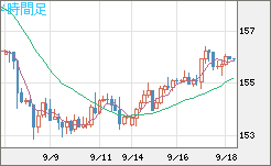 米ドル/円チャート（USD/JPY）4時間足