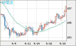 米ドル/円チャート(USD/JPY)4時間足