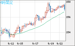 米ドル/円チャート（USD/JPY）4時間足