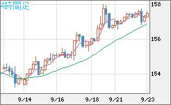 米ドル/円チャート(USD/JPY)4時間足