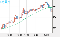 米ドル/円チャート（USD/JPY）4時間足