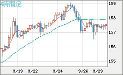 米ドル/円チャート（USD/JPY）4時間足